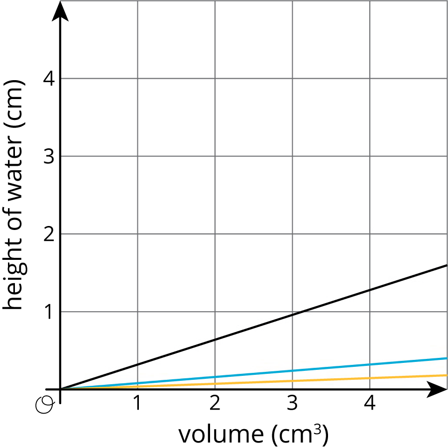 <p>A coordinate plane with three lines graphed.</p>
