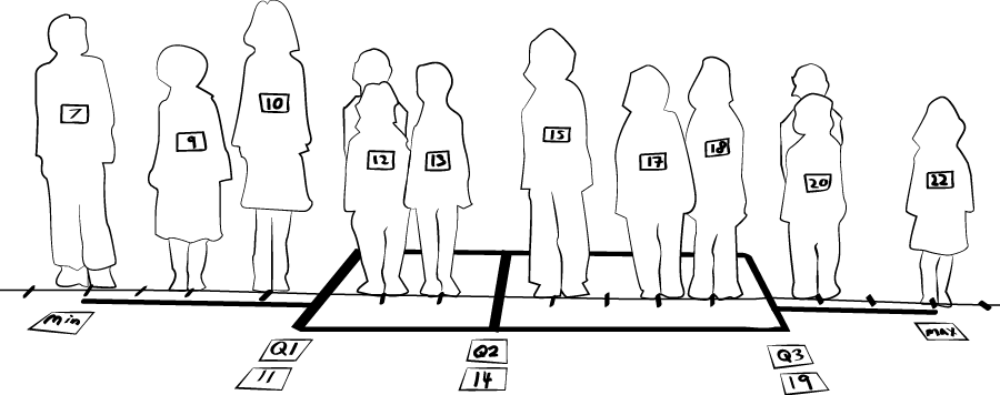 <p>A human box plot.</p>
