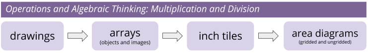 Diagram. Operations and Algebraic thinking. multiplication and division.
