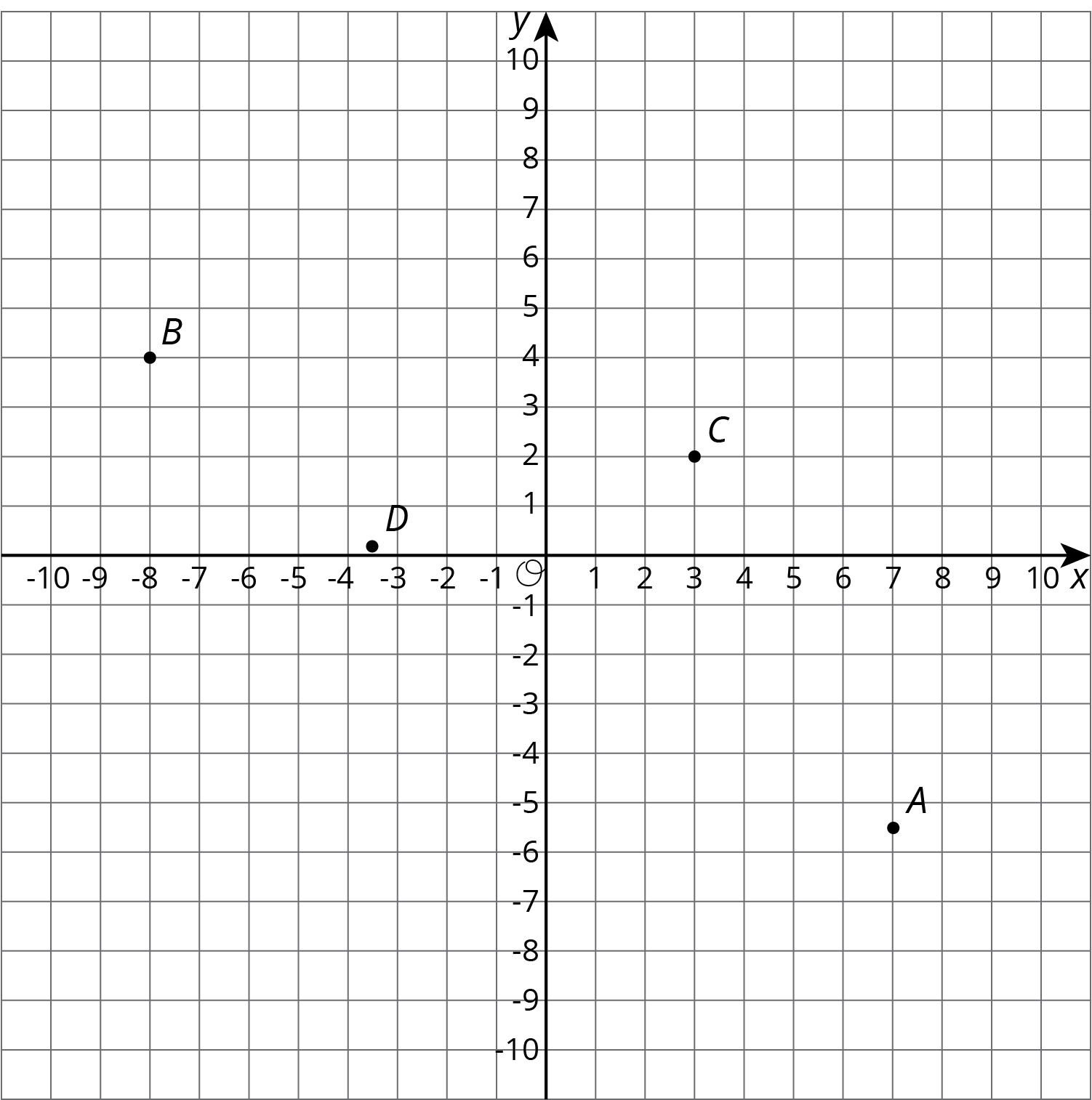 <p>Points on a coordinate plane.</p>
