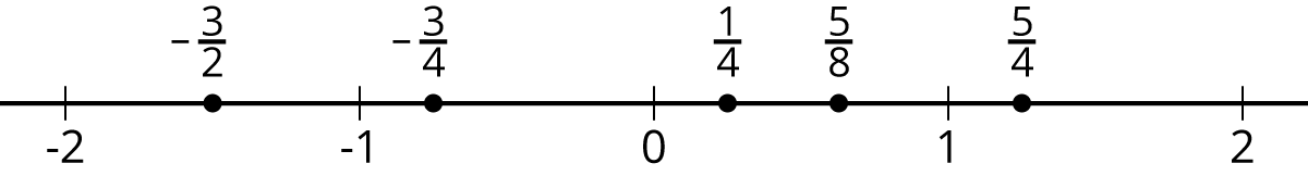 <p>Number line.</p>
