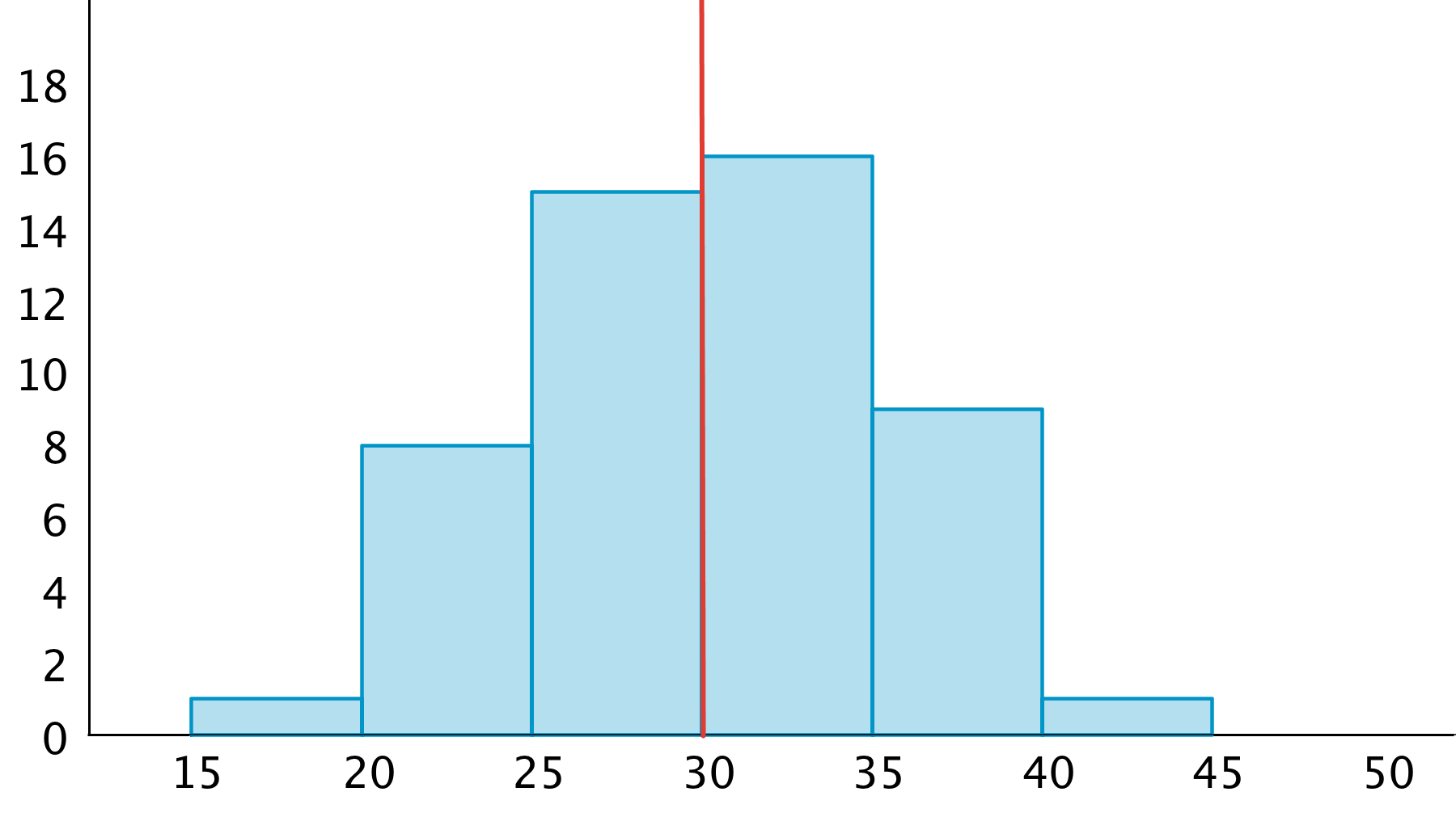 <p>A histogram.</p>

