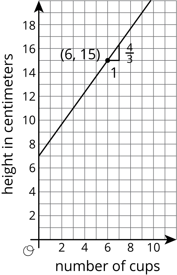 <p>Graph of line in quadrant 1</p>
