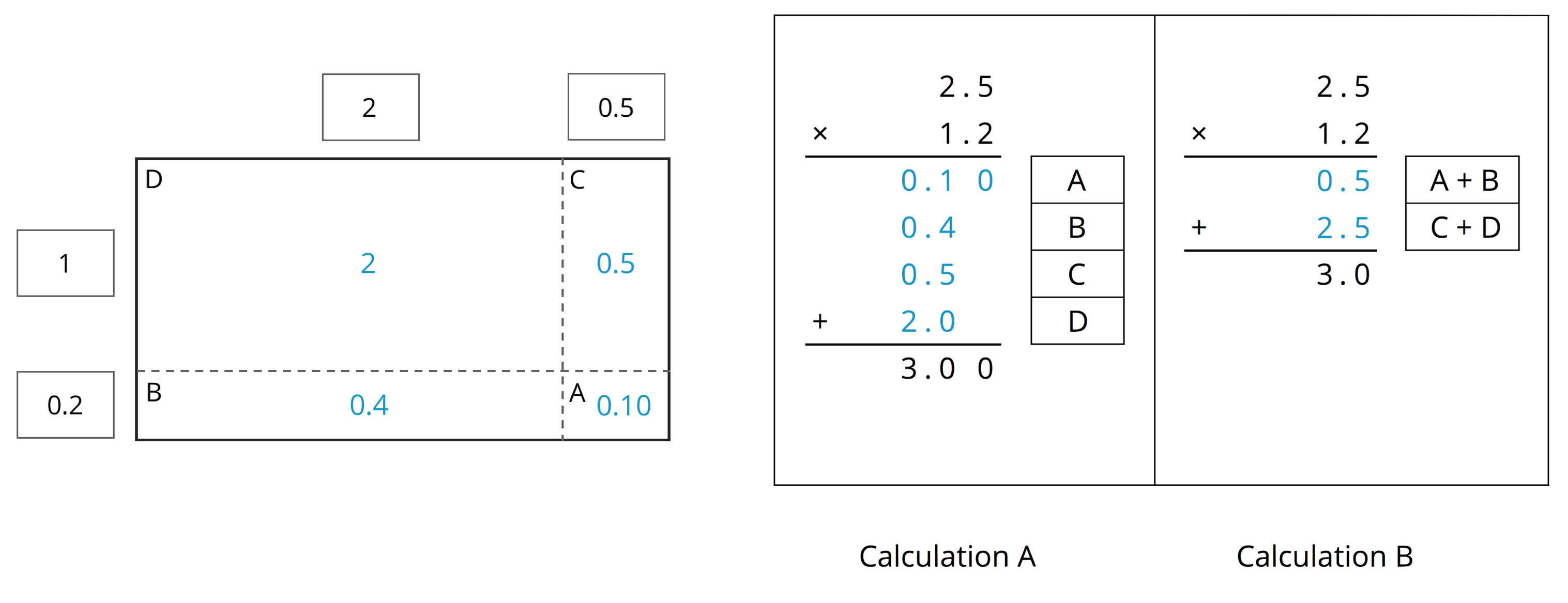 <p>An area model for multiplication and 2 multiplication algorithms </p>
