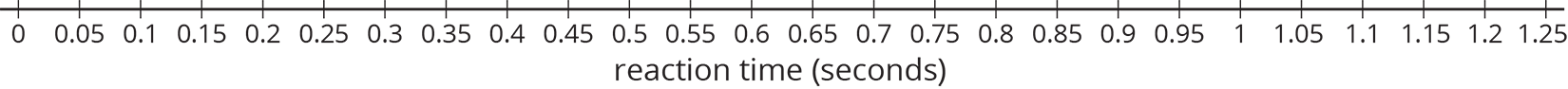 <p>Number line with labeled points. Reaction time in seconds.</p>
