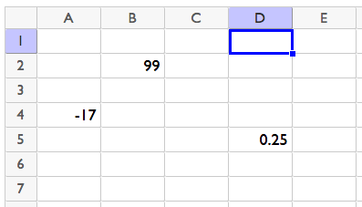 <p>A spreadsheet with rows 1 to 7 and columns A to E. A4 contains negative 17. B2 contains 99. D5 contains point 25. All other cells are blank.</p>
