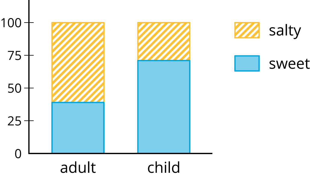 <p>Two bar graphs one for adult and one for child.</p>
