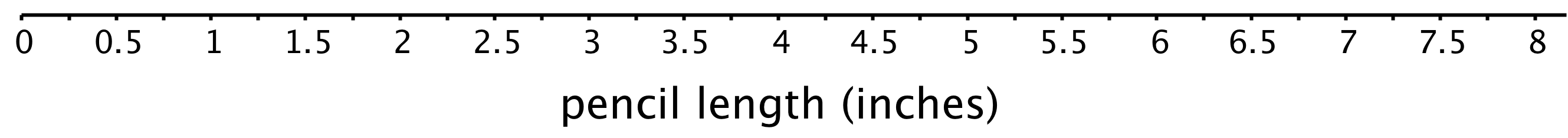 <p>Blank dot plot. Pencil length in inches. </p>
